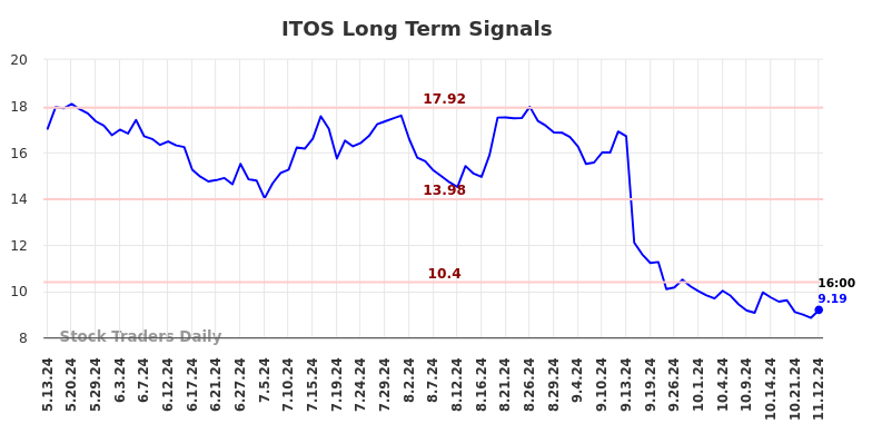 ITOS Long Term Analysis for November 13 2024