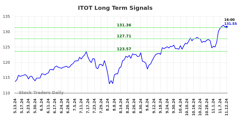 ITOT Long Term Analysis for November 13 2024