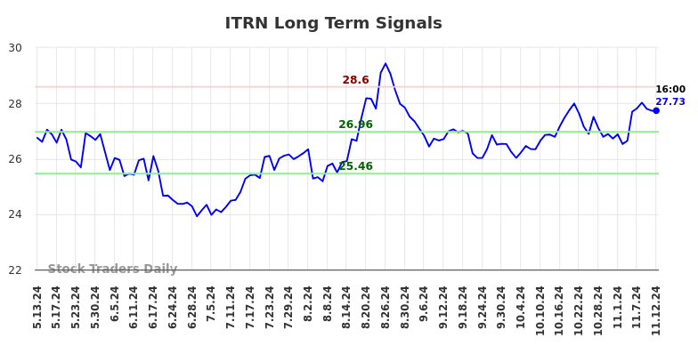 ITRN Long Term Analysis for November 13 2024