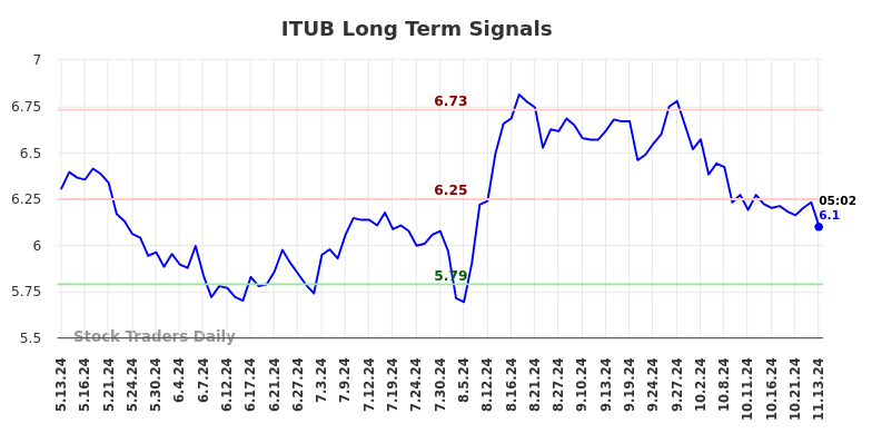 ITUB Long Term Analysis for November 13 2024