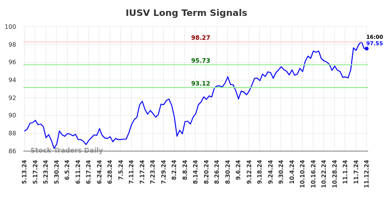 IUSV Long Term Analysis for November 13 2024