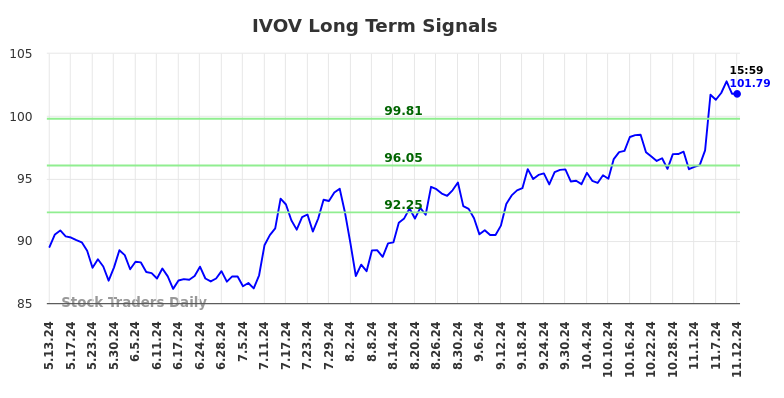 IVOV Long Term Analysis for November 13 2024