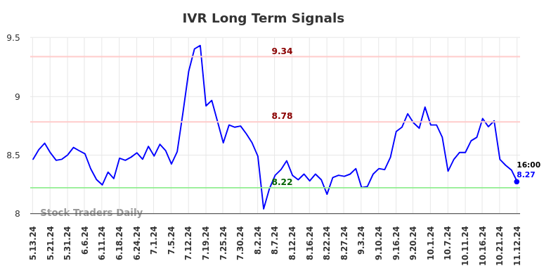 IVR Long Term Analysis for November 13 2024