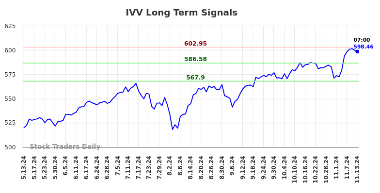 IVV Long Term Analysis for November 13 2024