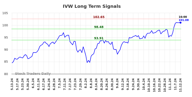IVW Long Term Analysis for November 13 2024