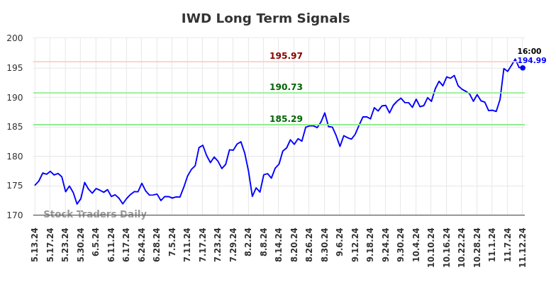 IWD Long Term Analysis for November 13 2024