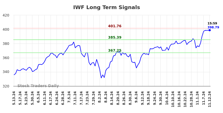 IWF Long Term Analysis for November 13 2024