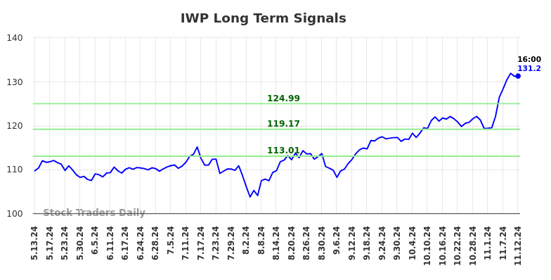 IWP Long Term Analysis for November 13 2024