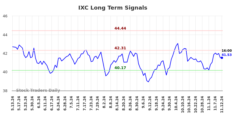 IXC Long Term Analysis for November 13 2024