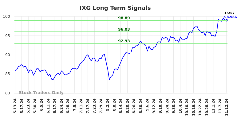 IXG Long Term Analysis for November 13 2024