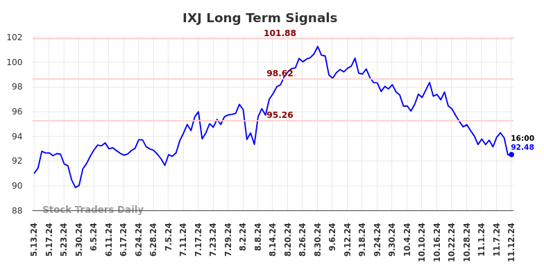 IXJ Long Term Analysis for November 13 2024