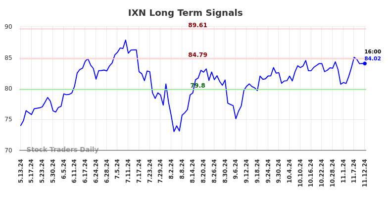 IXN Long Term Analysis for November 13 2024