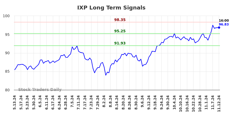 IXP Long Term Analysis for November 13 2024