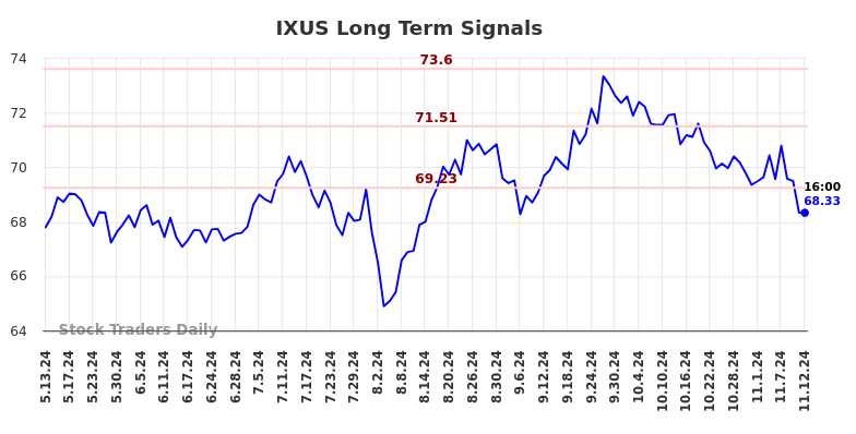 IXUS Long Term Analysis for November 13 2024