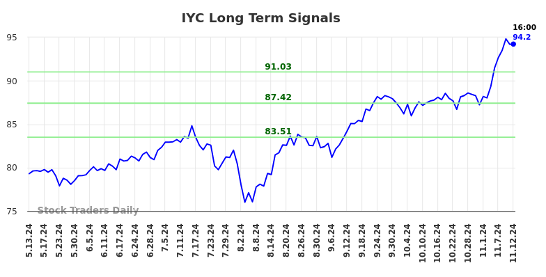 IYC Long Term Analysis for November 13 2024