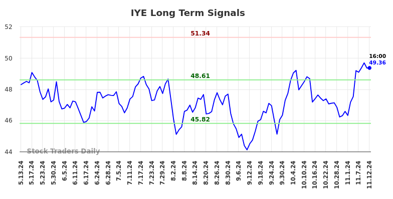 IYE Long Term Analysis for November 13 2024