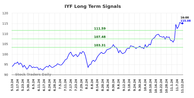 IYF Long Term Analysis for November 13 2024