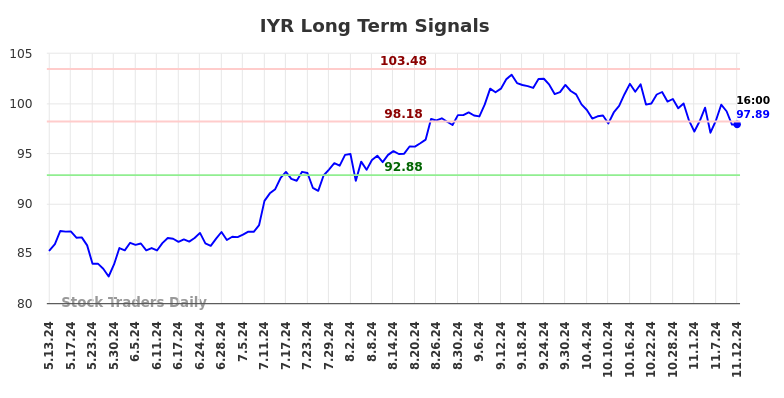 IYR Long Term Analysis for November 13 2024