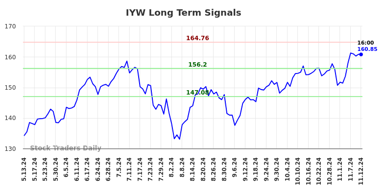 IYW Long Term Analysis for November 13 2024