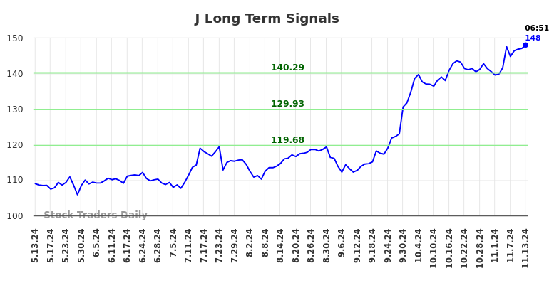 J Long Term Analysis for November 13 2024