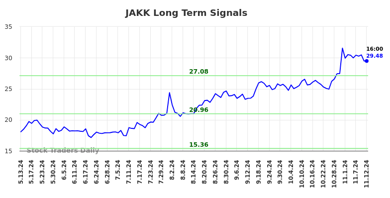 JAKK Long Term Analysis for November 13 2024