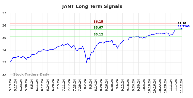 JANT Long Term Analysis for November 13 2024