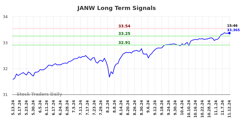 JANW Long Term Analysis for November 13 2024