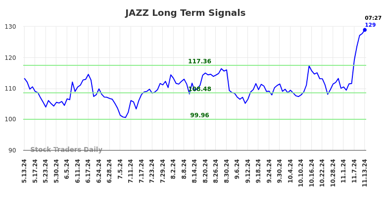 JAZZ Long Term Analysis for November 13 2024