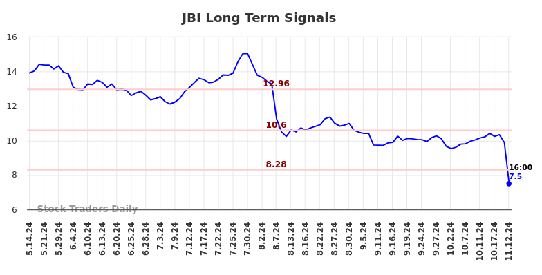 JBI Long Term Analysis for November 13 2024