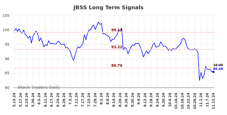 JBSS Long Term Analysis for November 13 2024