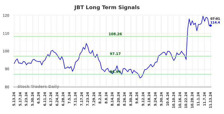 JBT Long Term Analysis for November 13 2024