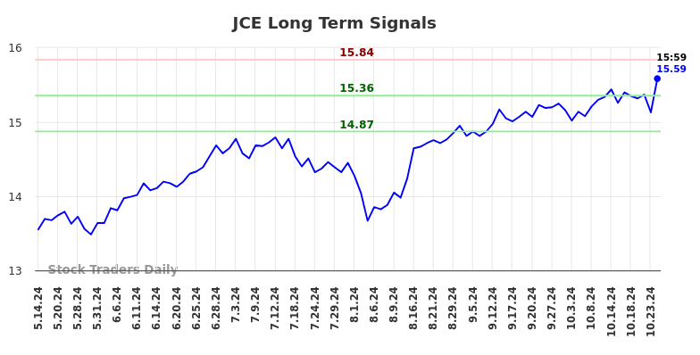 JCE Long Term Analysis for November 13 2024