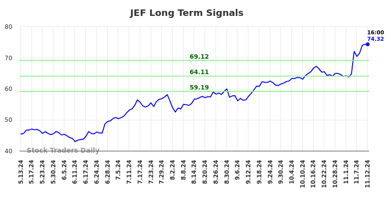 JEF Long Term Analysis for November 13 2024