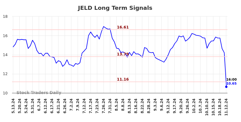 JELD Long Term Analysis for November 13 2024