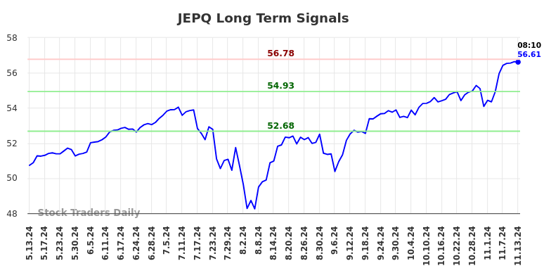 JEPQ Long Term Analysis for November 13 2024