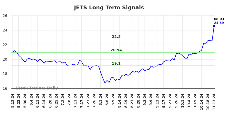 JETS Long Term Analysis for November 13 2024