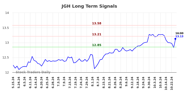 JGH Long Term Analysis for November 13 2024