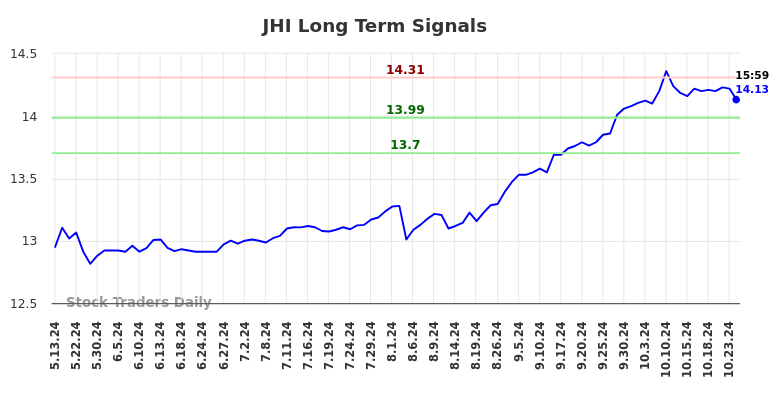 JHI Long Term Analysis for November 13 2024