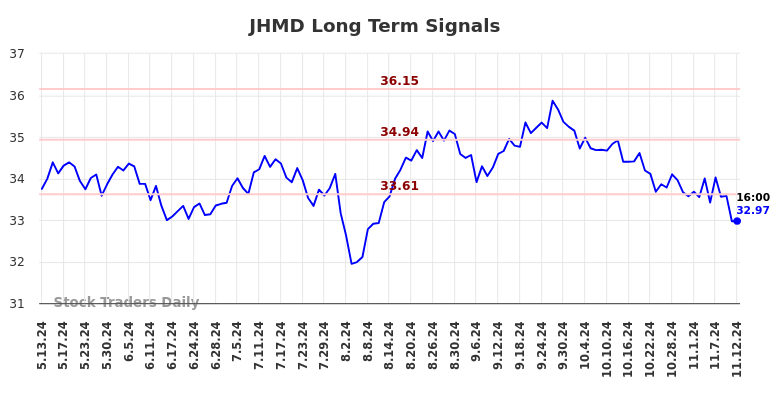 JHMD Long Term Analysis for November 13 2024