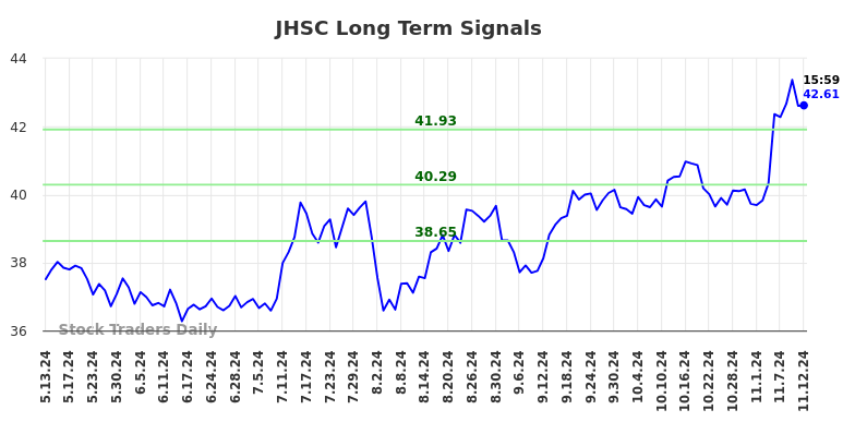 JHSC Long Term Analysis for November 13 2024