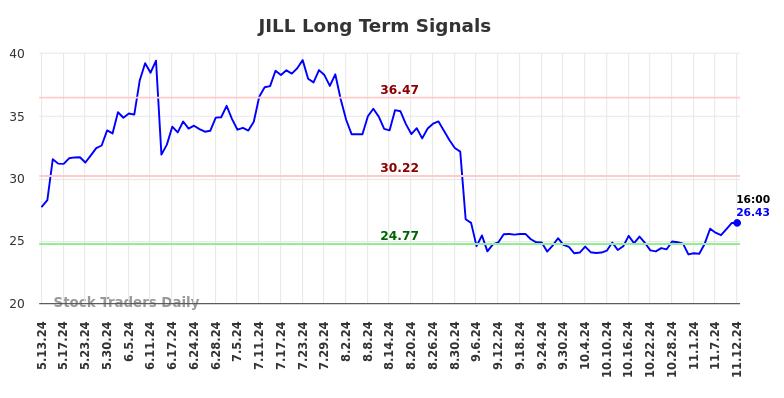 JILL Long Term Analysis for November 13 2024