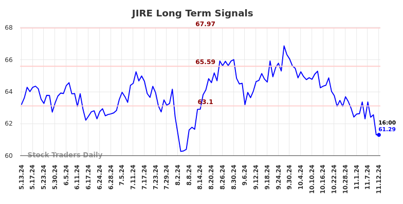 JIRE Long Term Analysis for November 13 2024