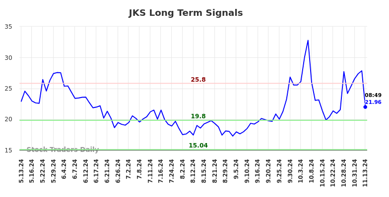 JKS Long Term Analysis for November 13 2024