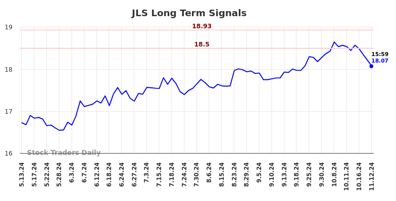 JLS Long Term Analysis for November 13 2024