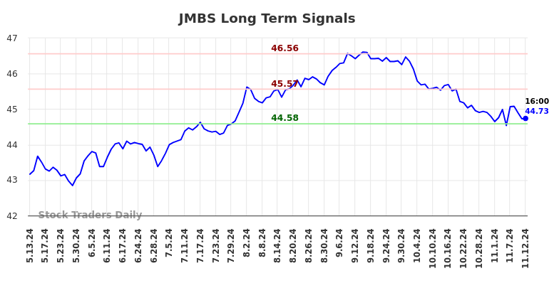 JMBS Long Term Analysis for November 13 2024