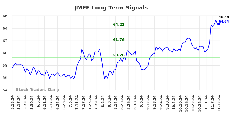 JMEE Long Term Analysis for November 13 2024