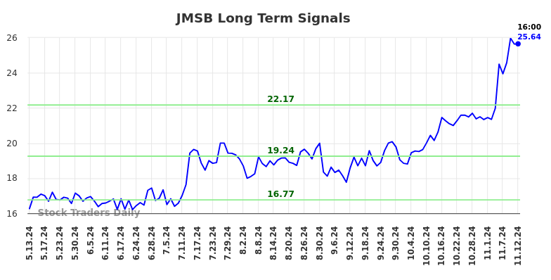 JMSB Long Term Analysis for November 13 2024