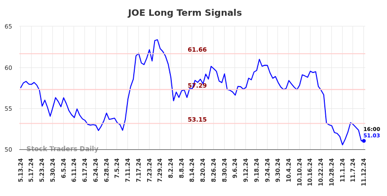 JOE Long Term Analysis for November 13 2024