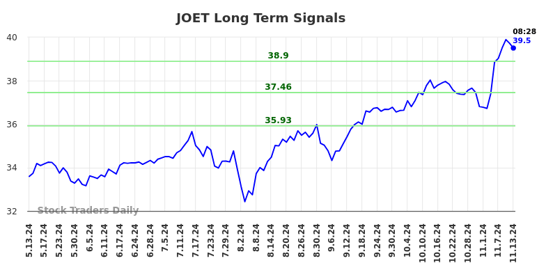 JOET Long Term Analysis for November 13 2024