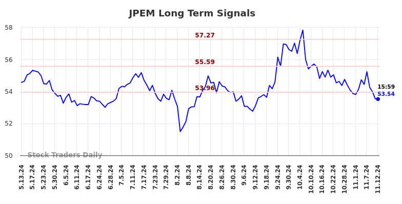 JPEM Long Term Analysis for November 13 2024